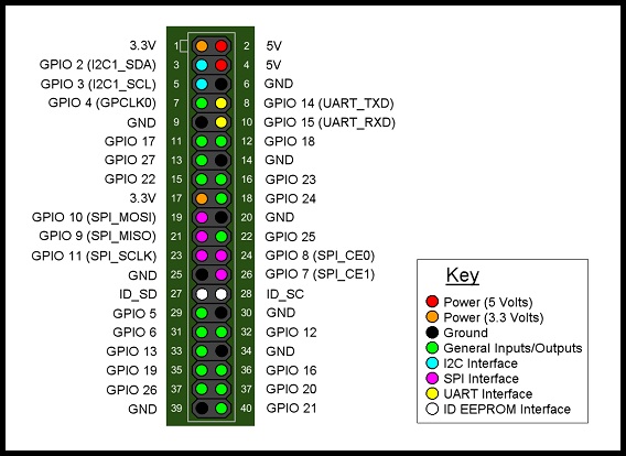 GPIO Pins